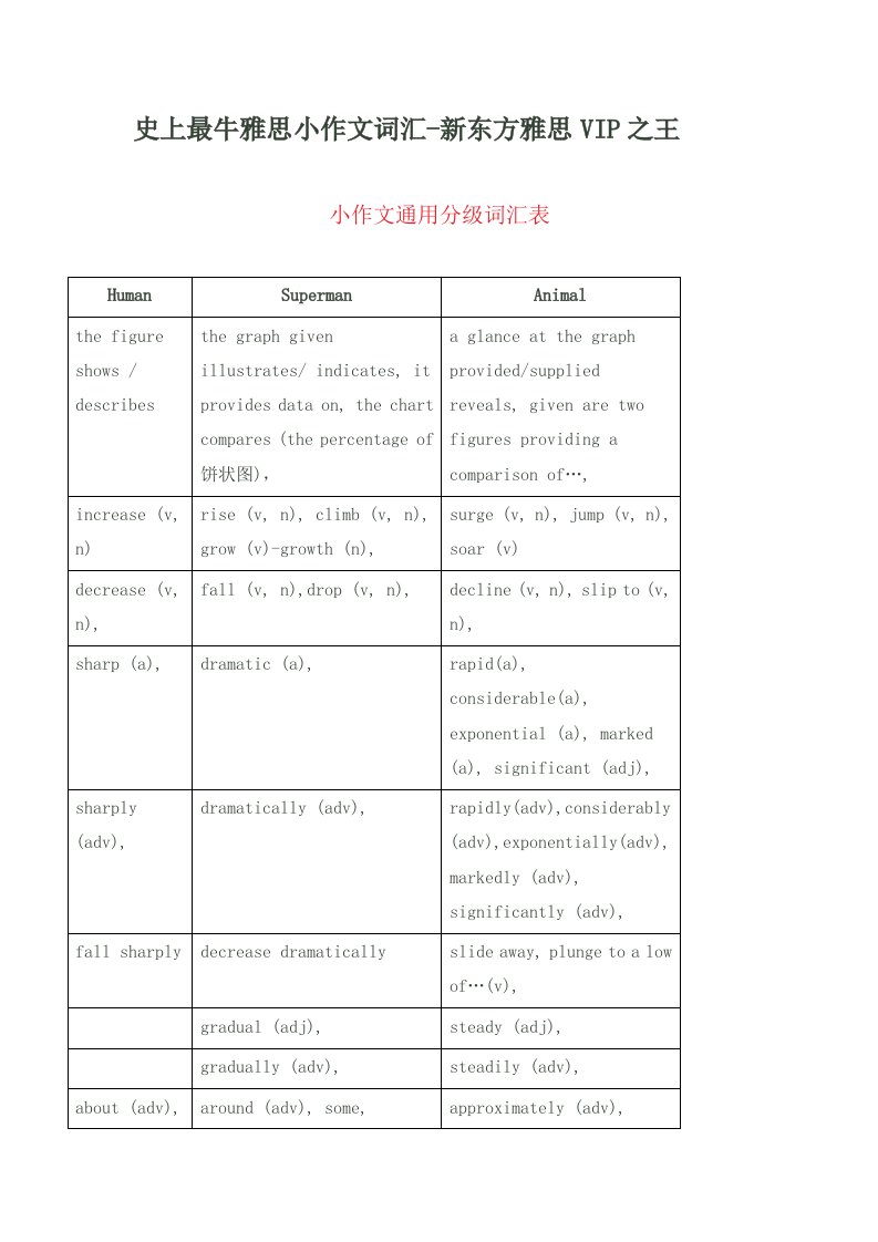 史上最牛雅思小作文词汇