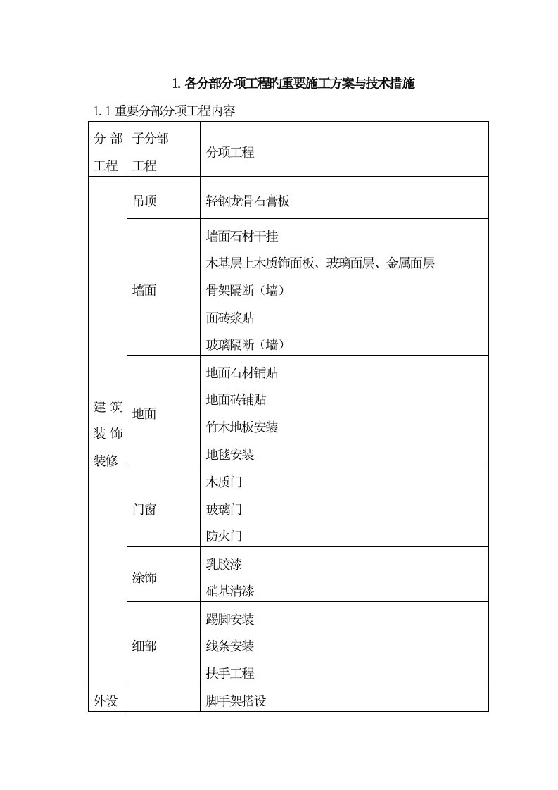 装饰关键工程综合施工专题方案与重点技术综合措施