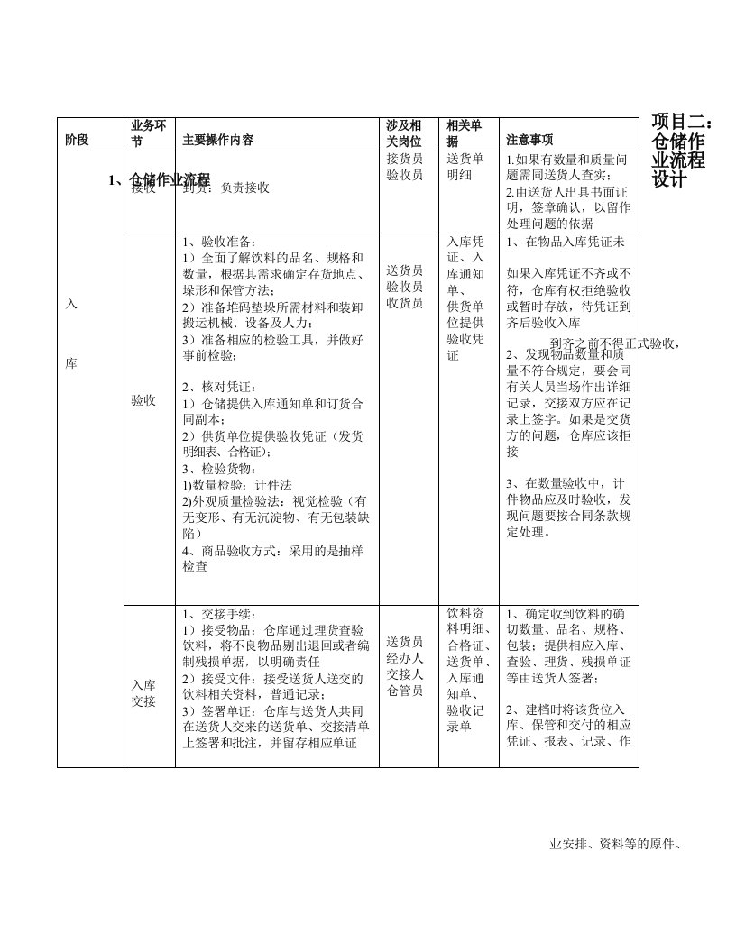 仓储作业流程设计