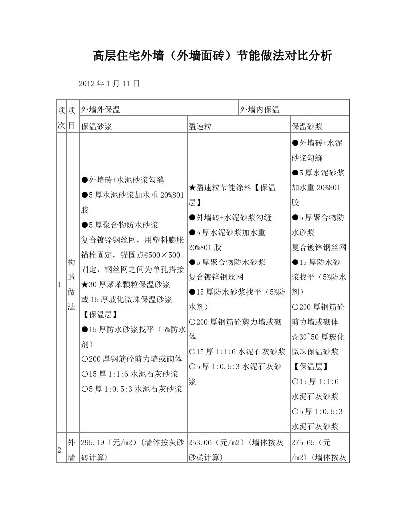 盈速粒与保温砂浆成本分析表