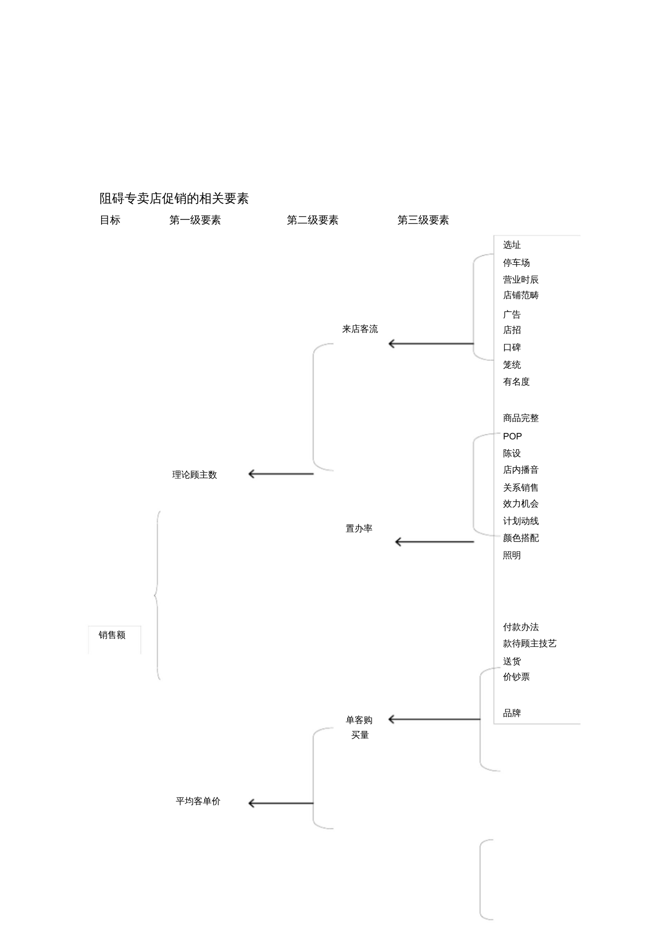 影响专卖店促销的相关要素