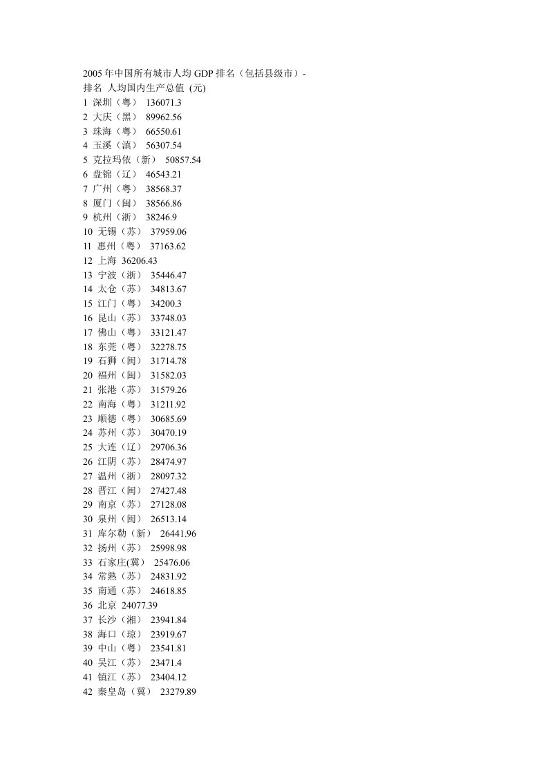 最新2005年中国所有城市人均GDP排名（包括县级市）