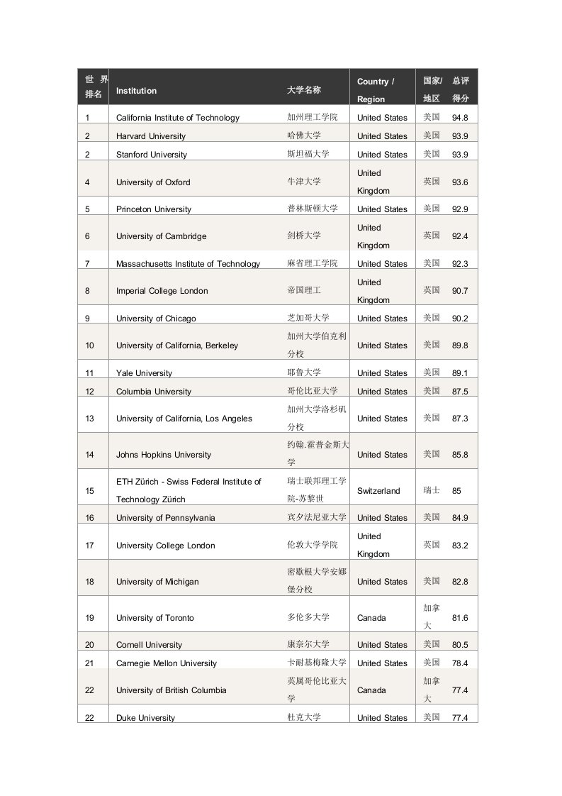 2011-2012英国“泰晤士报高等教育副刊”世界大学排名前200强