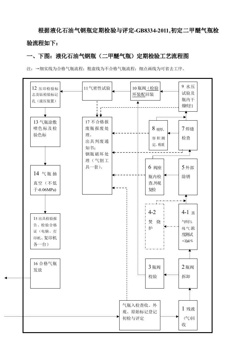 液化石油钢瓶（二甲醚瓶）检验流程及设备设施