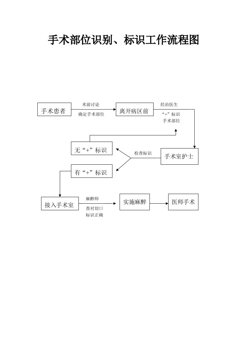 手术部位识别、标识工作流程图危急值报告制度、处理流程图
