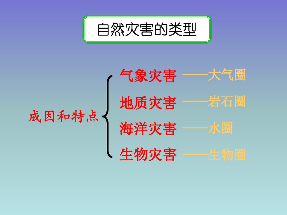 自然灾害的类型与分布ppt课件