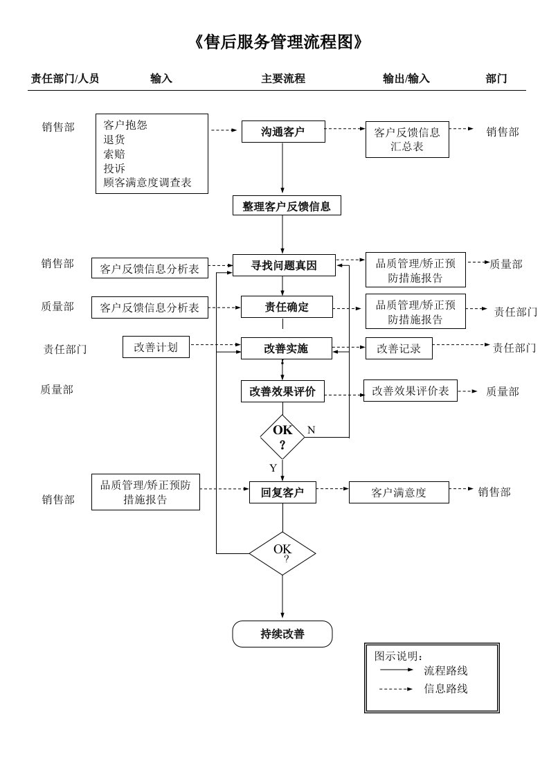 《售后服务管理流程图》