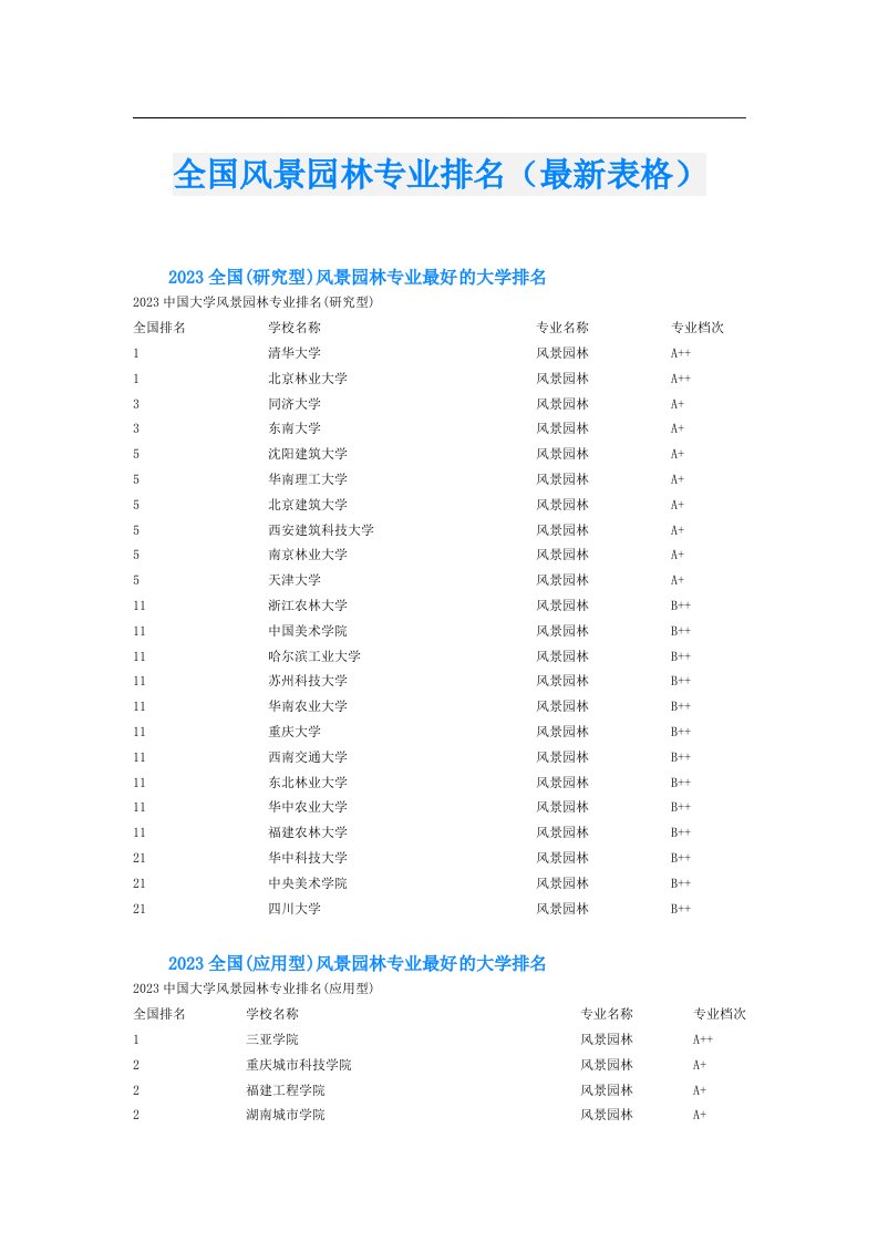 全国风景园林专业排名（最新表格）