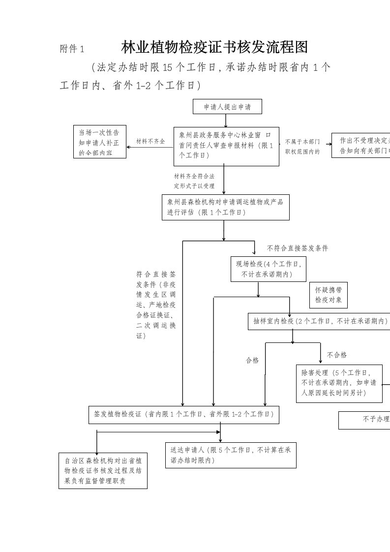 林业植物检疫证书核发流程图