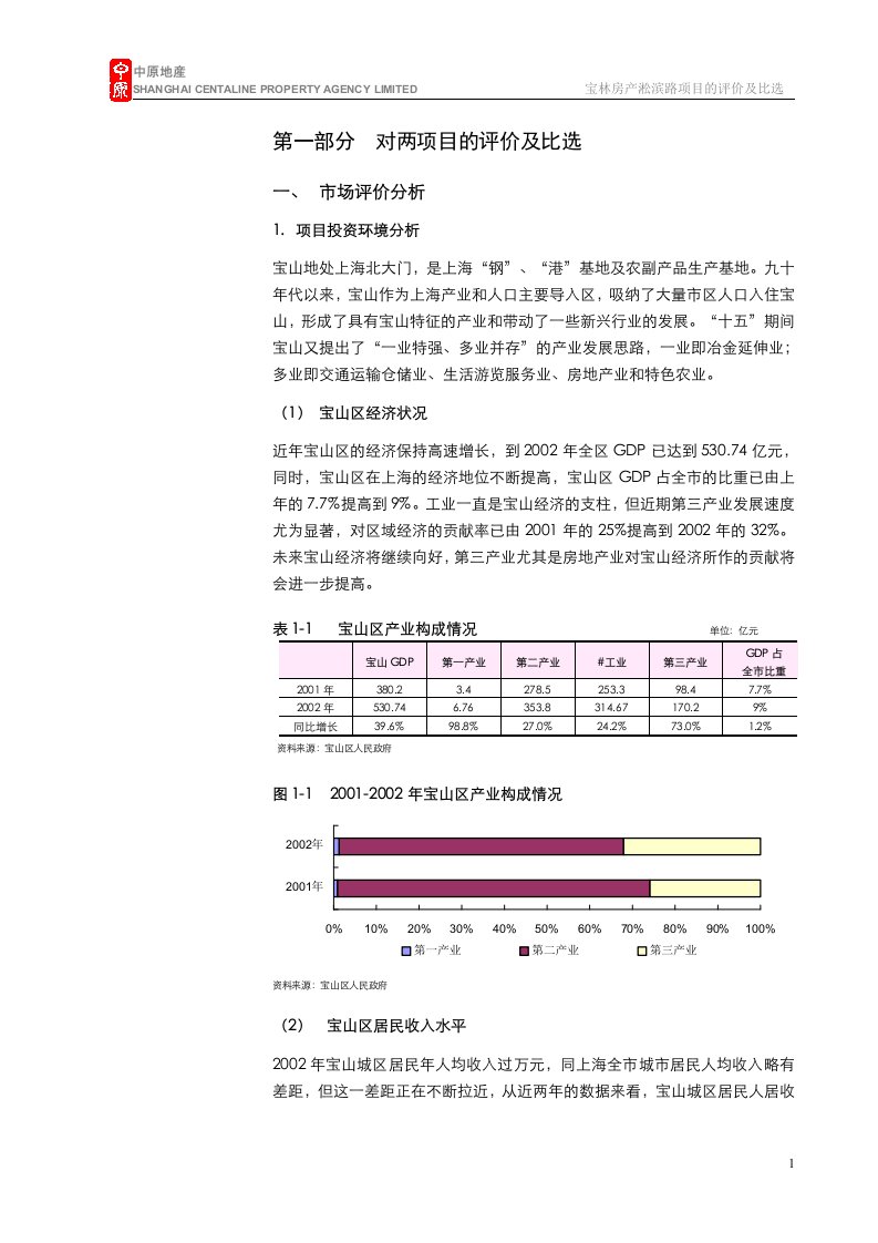 上海宝林房产淞滨路项目的评价及比选(doc28)-地产价格