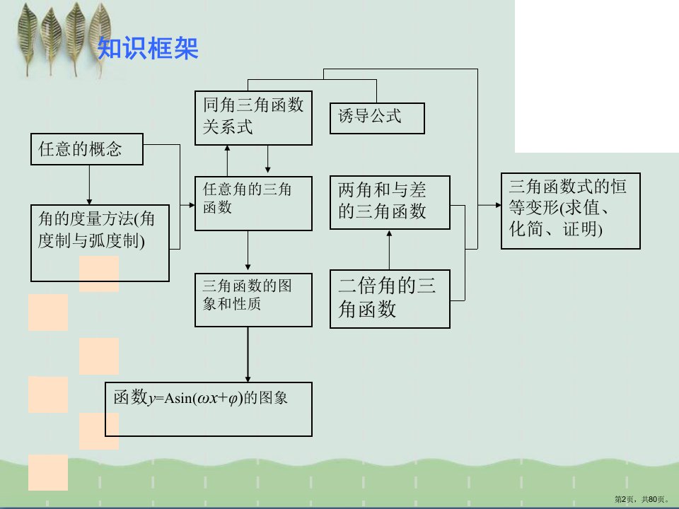 三角函数与三角恒等变换教学课件自制