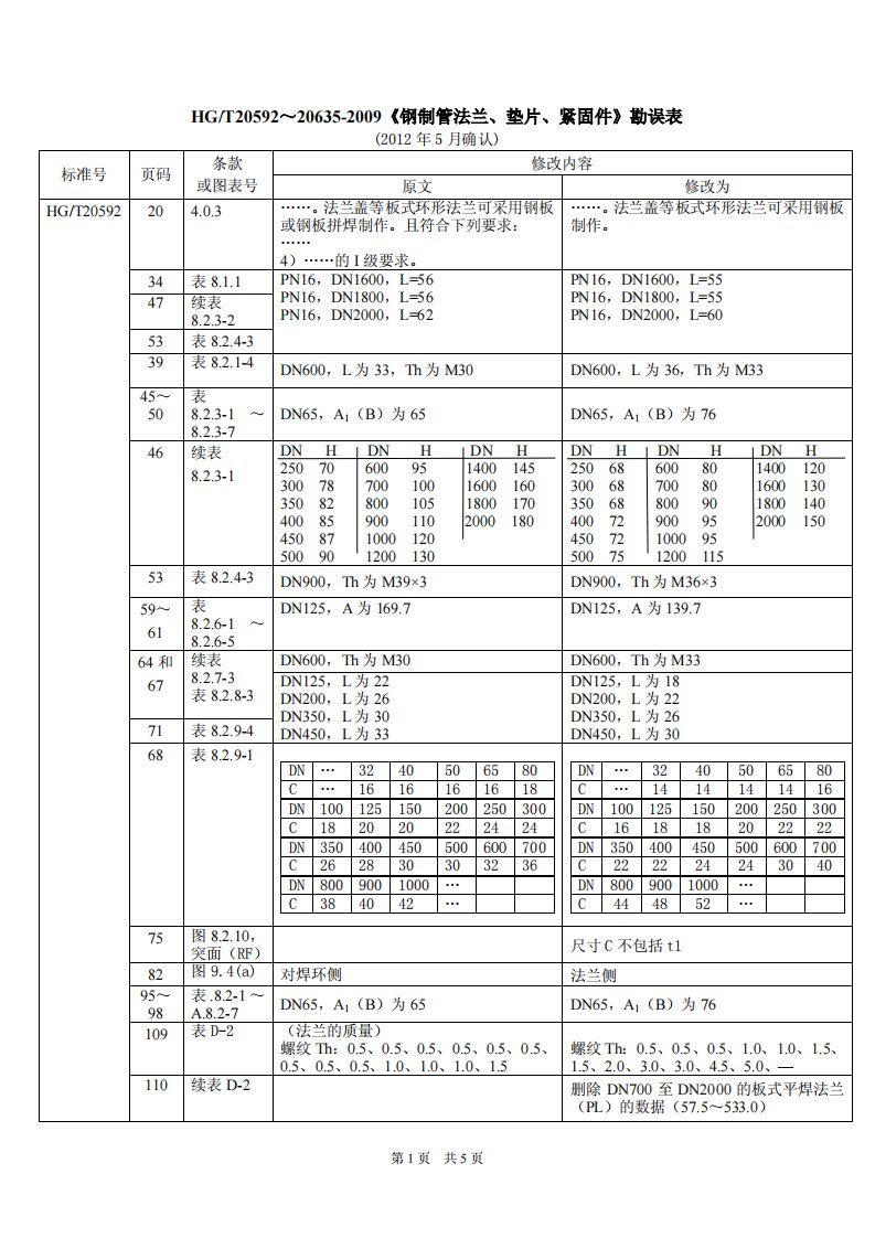 hgt20592-20635-2009《钢制管法兰、垫片、紧固件》勘误表(修改单)