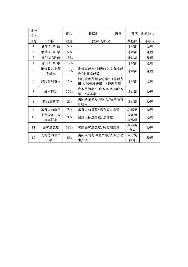 绩效管理表格-餐饮一部厨师长考核指标说明表