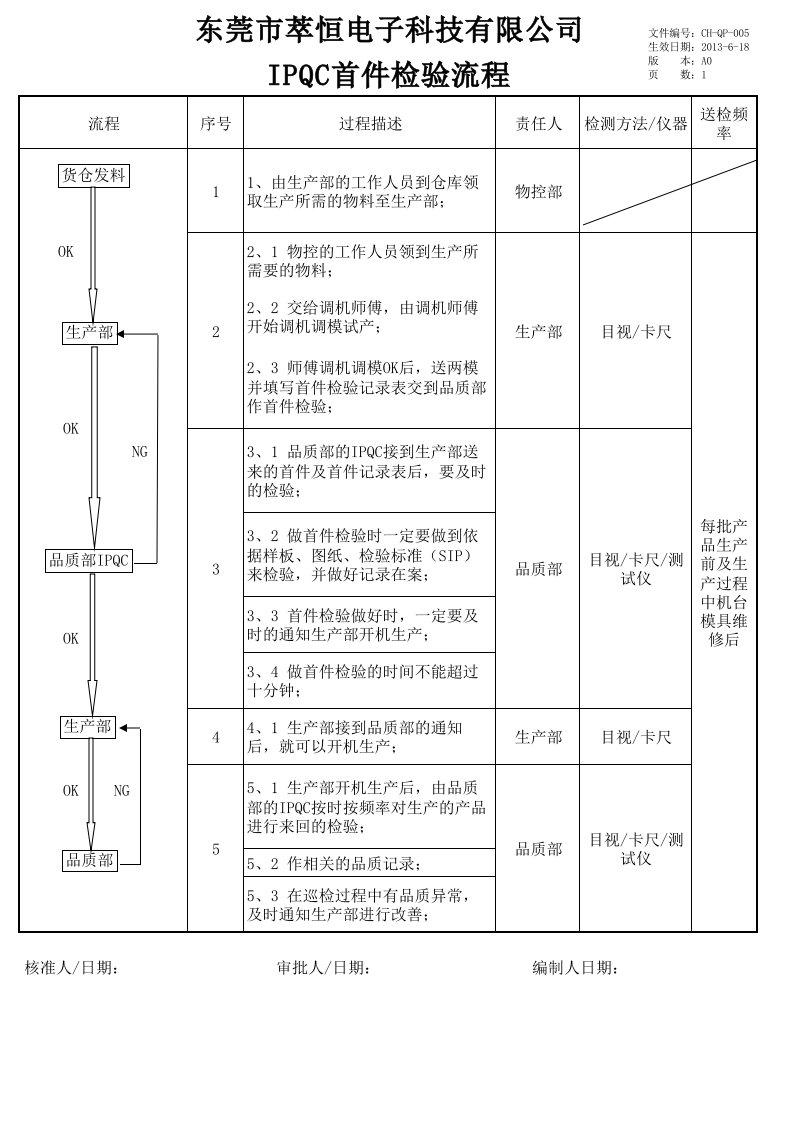 IPQC首件检验流程