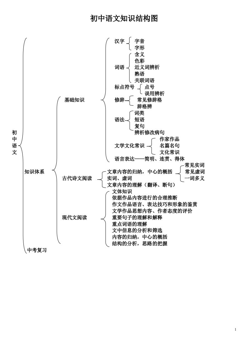 初中语文单元知识结构图