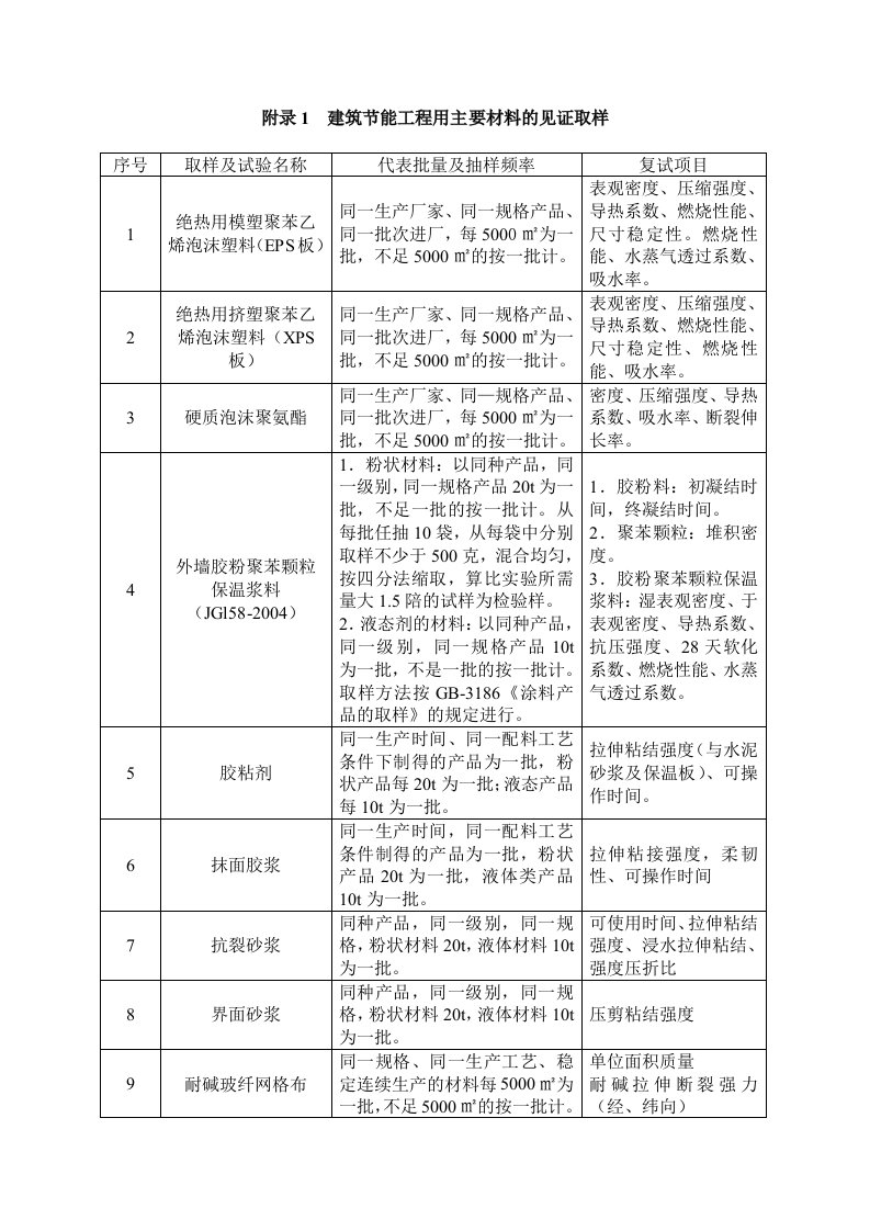 建筑节能工程用主要材料的见证取样