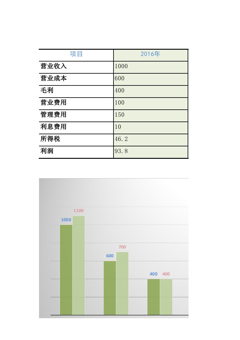 利润水平分析表excel模板