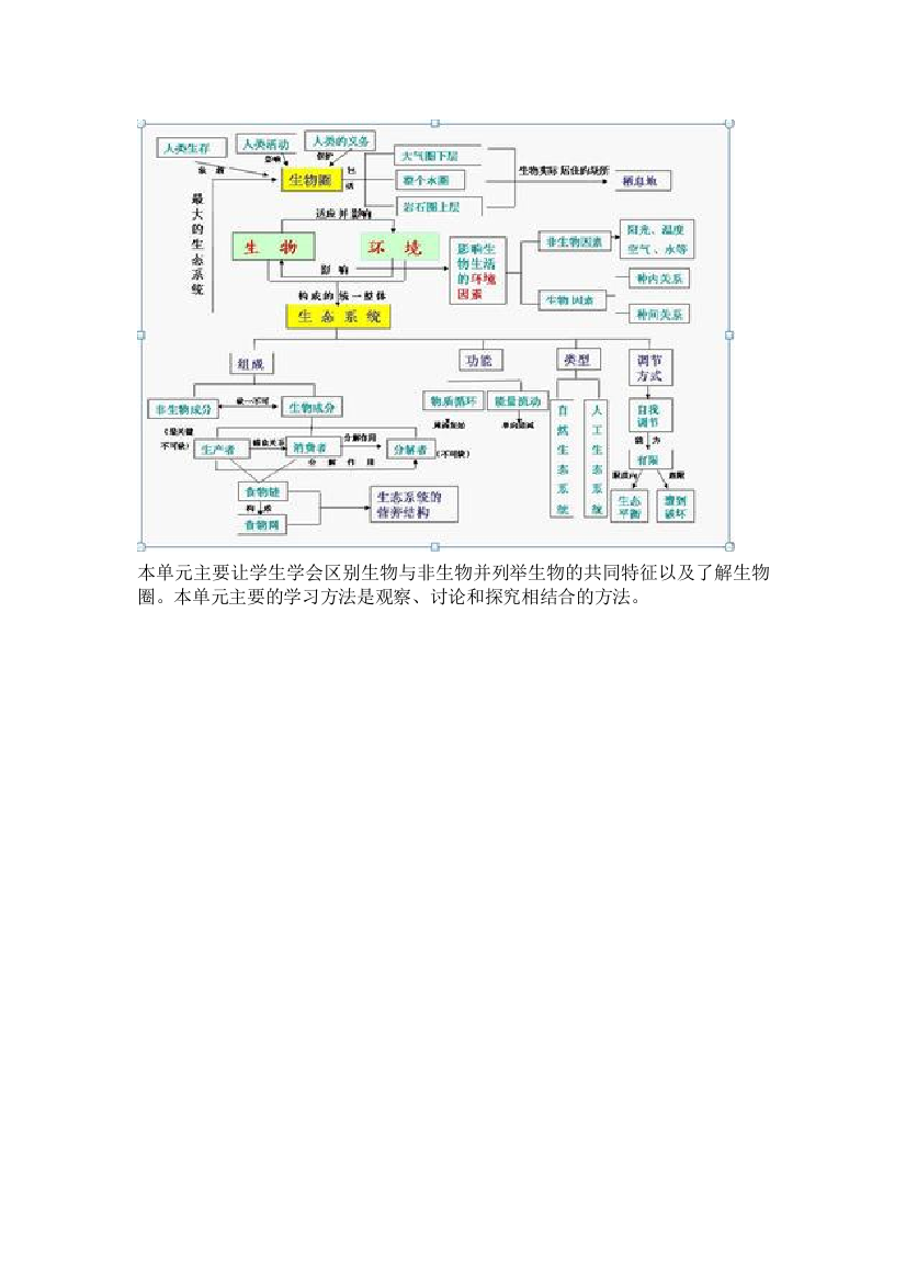 生物和生物圈知识结构