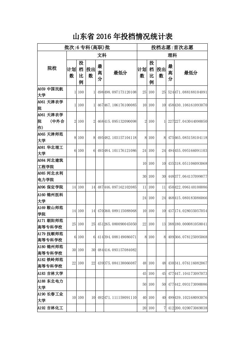 普通高校招生专科高职首次填报志愿投档情况统计表