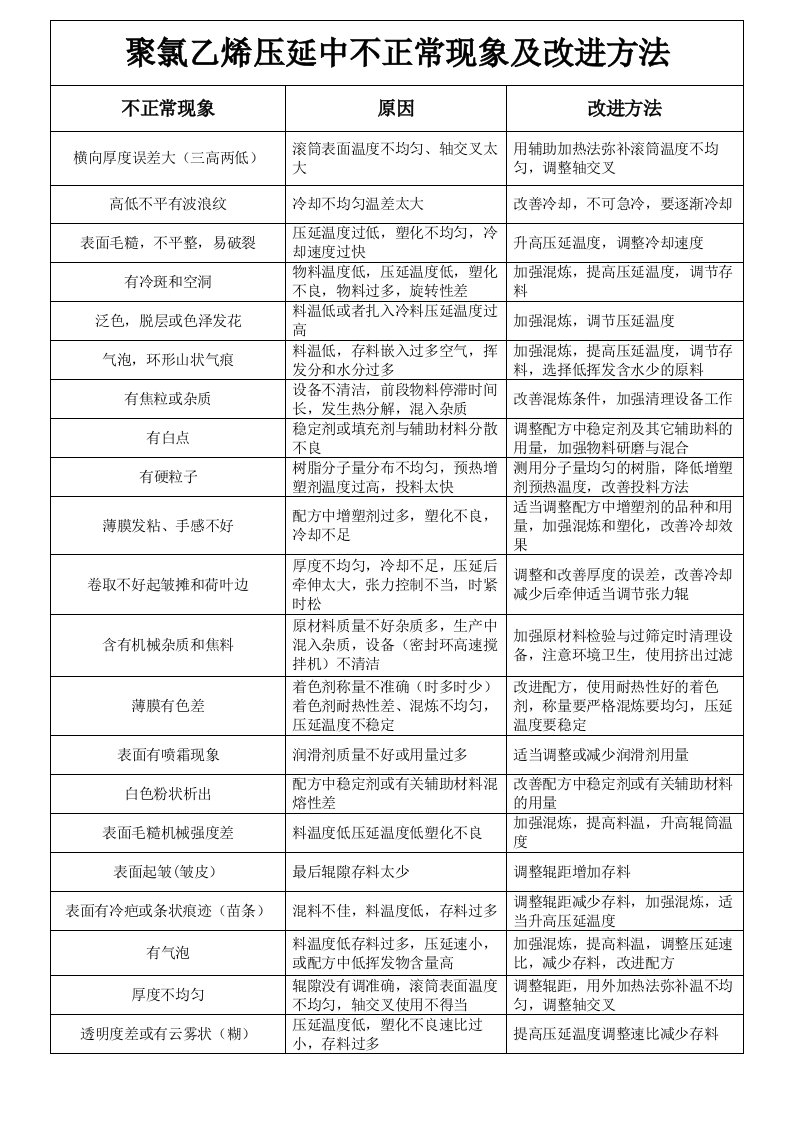 PVC压延中不正常现象及改进方法