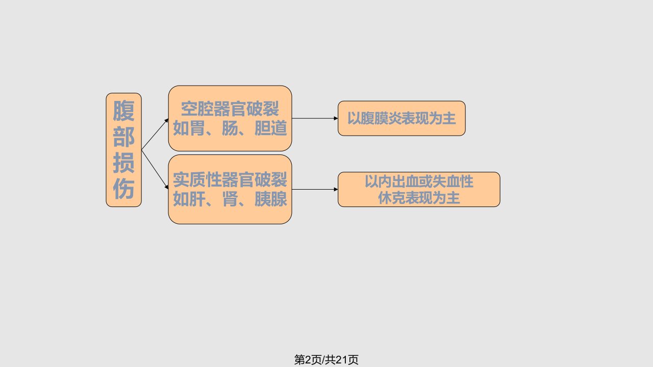 脾破裂学习课件