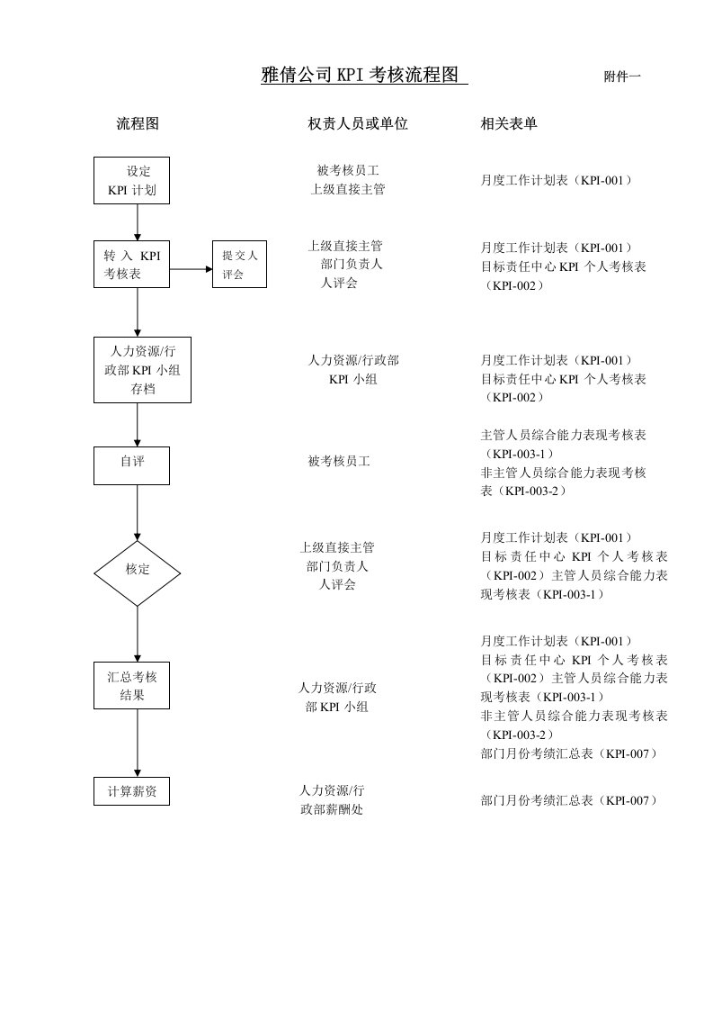 附件一kpi考核流程图