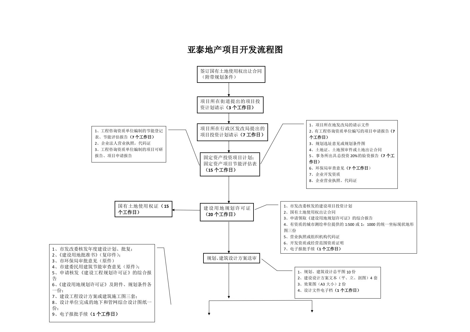 长春公司房地产开发流程图