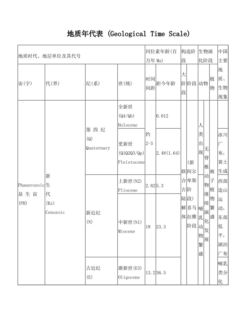 地质年代表——英文版