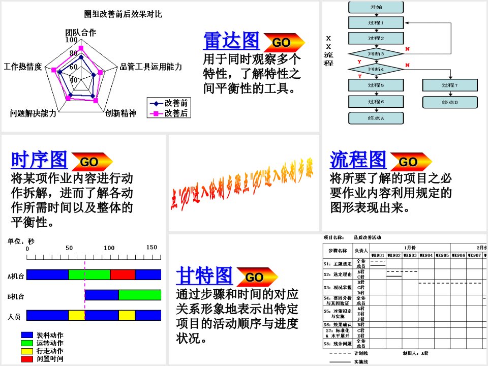 QC7手法之雷达图甘特图时序图流程图学习与绘制