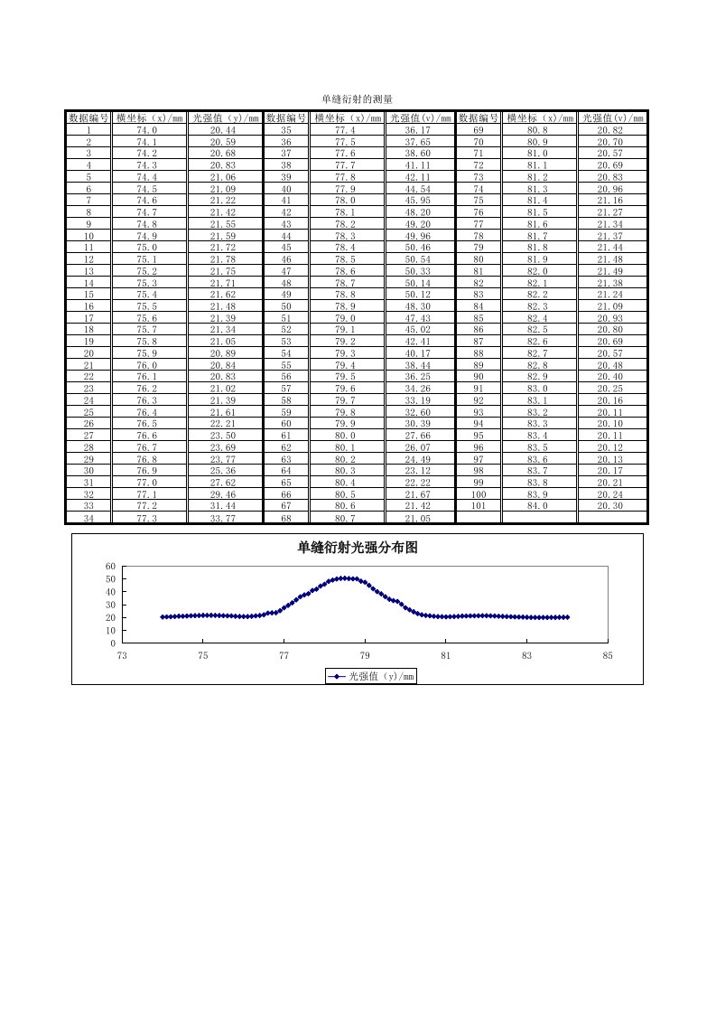 单缝衍射实验报告数据