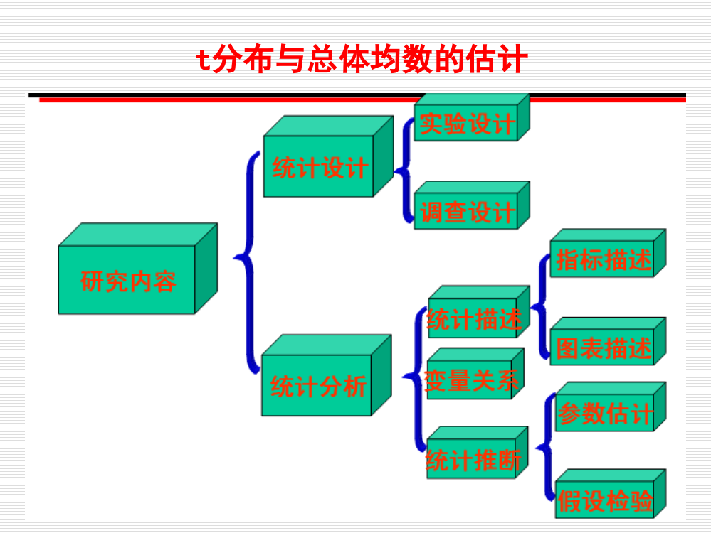 分布与总体均数的估计(1)