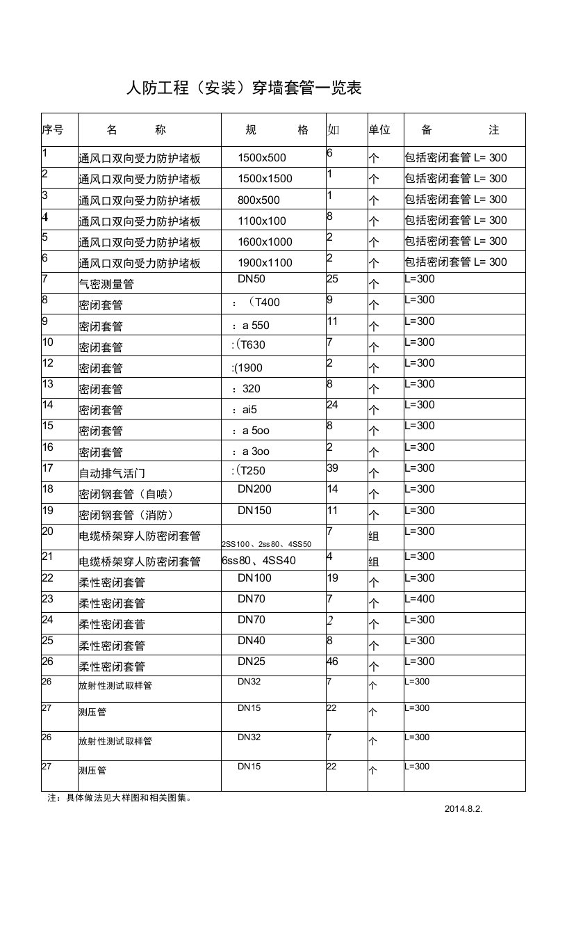 人防工程（安装）穿墙套管—览表