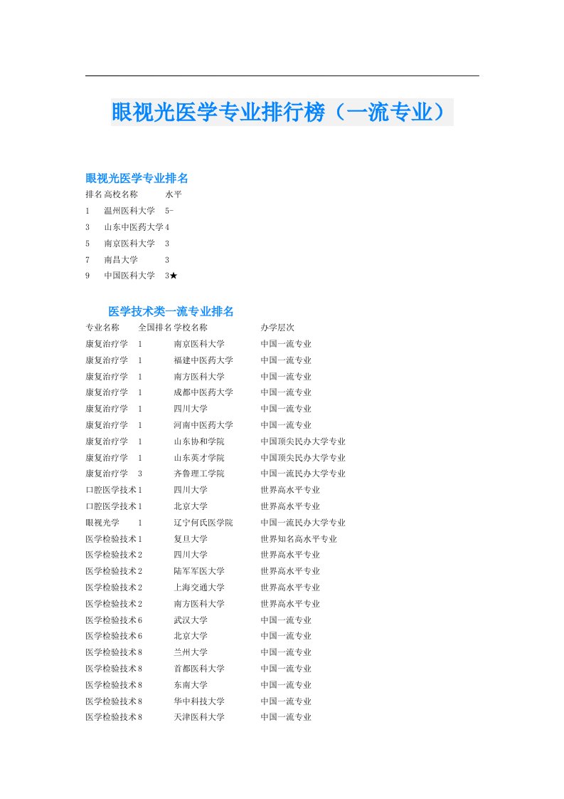 眼视光医学专业排行榜（一流专业）