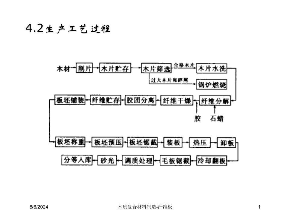 2021年木质复合材料制造-纤维板