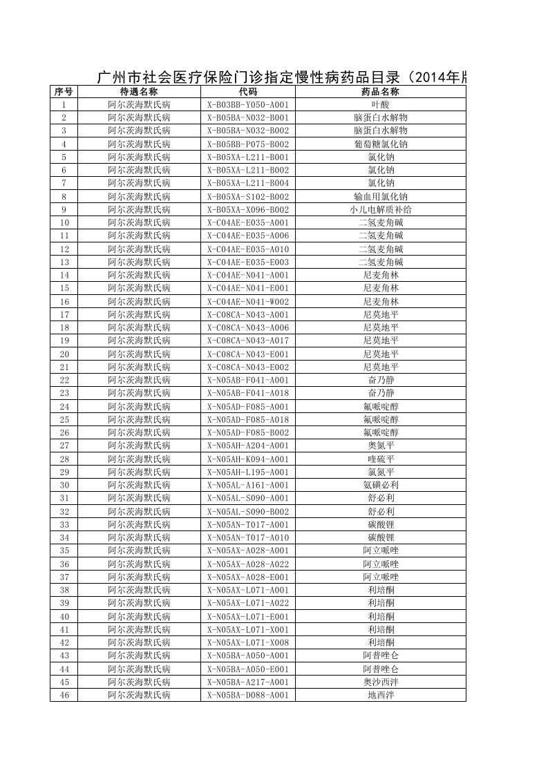 广州市社会医疗保险门诊指定慢性病药品目录(2014年版)