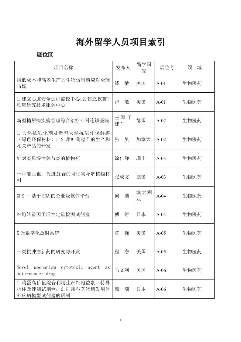 海外留学人员项目索引展位区项目名称发布人留学国家展