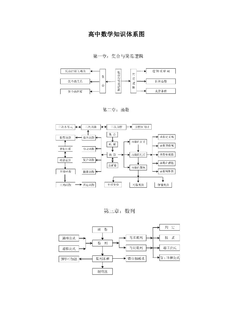 高中数学知识体系图