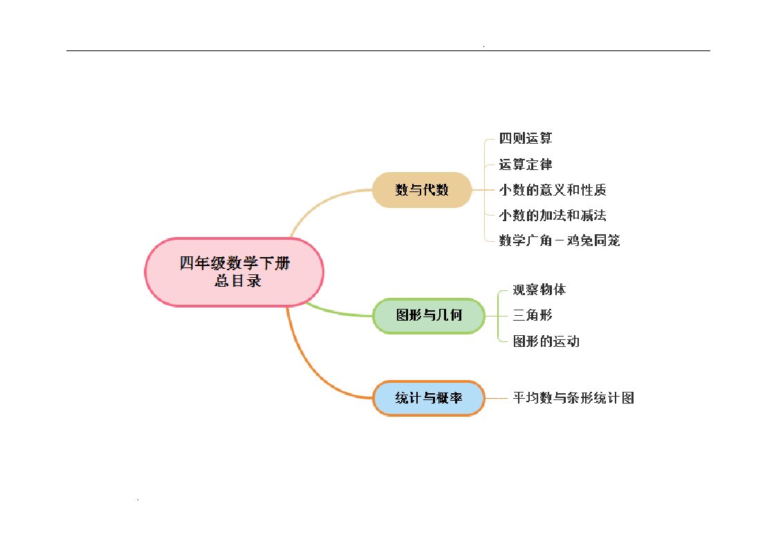 小学四年级数学(下册)思维导图