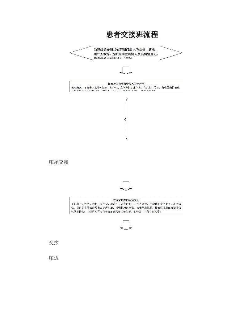 ICU患者交接班流程