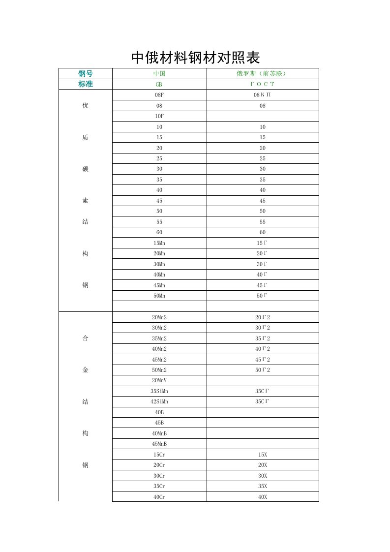 中俄材料对照表