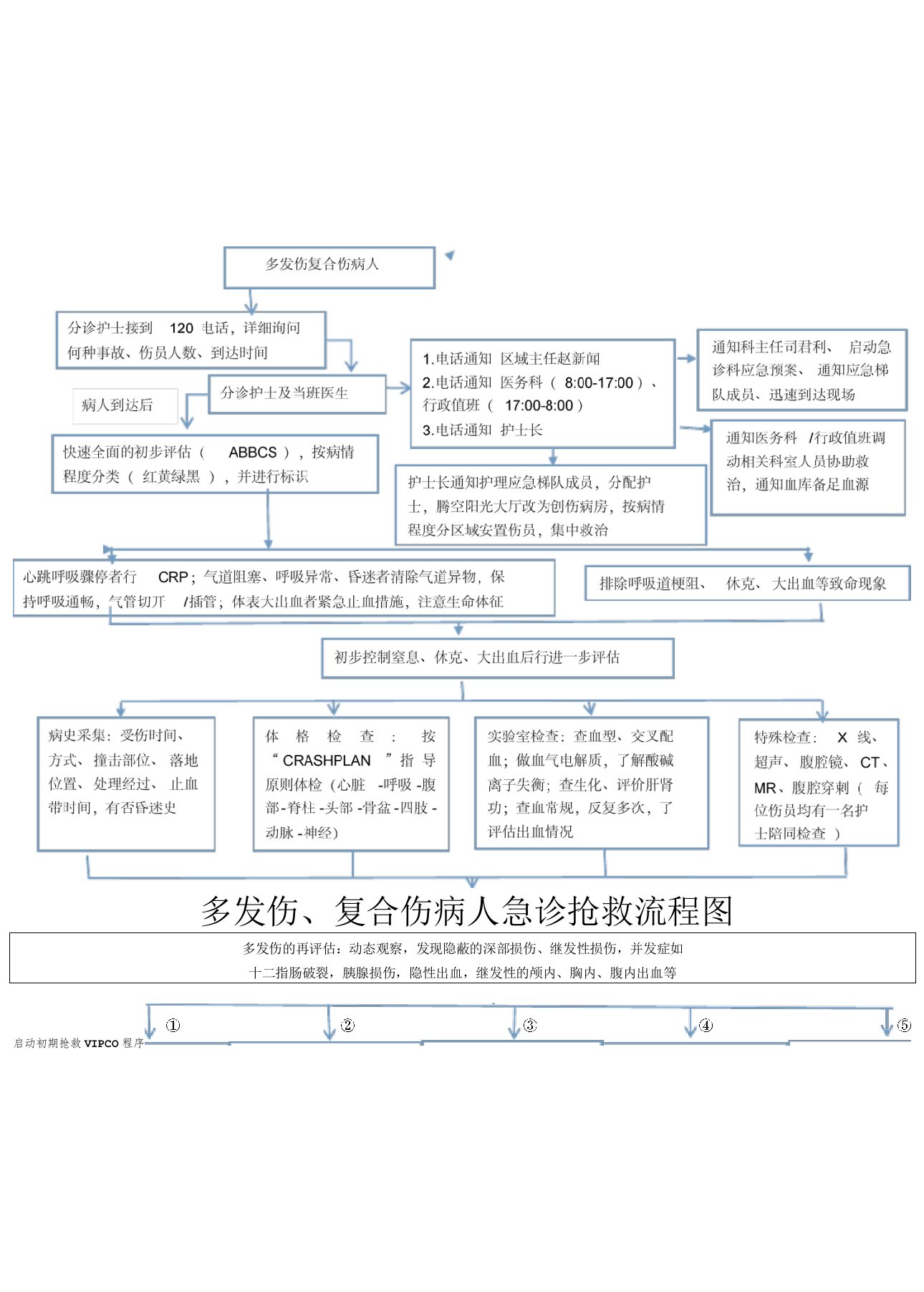 多发伤、复合伤病人急诊抢救流程图