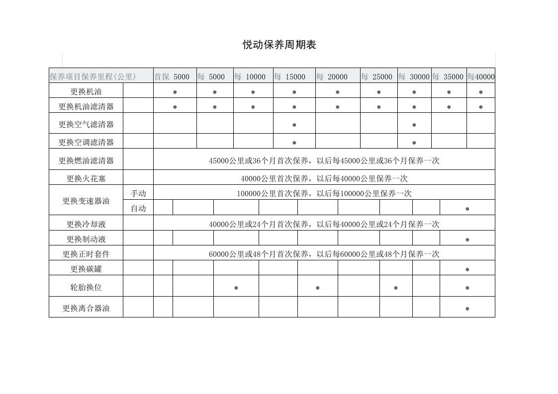 《悦动保养周期表》word版