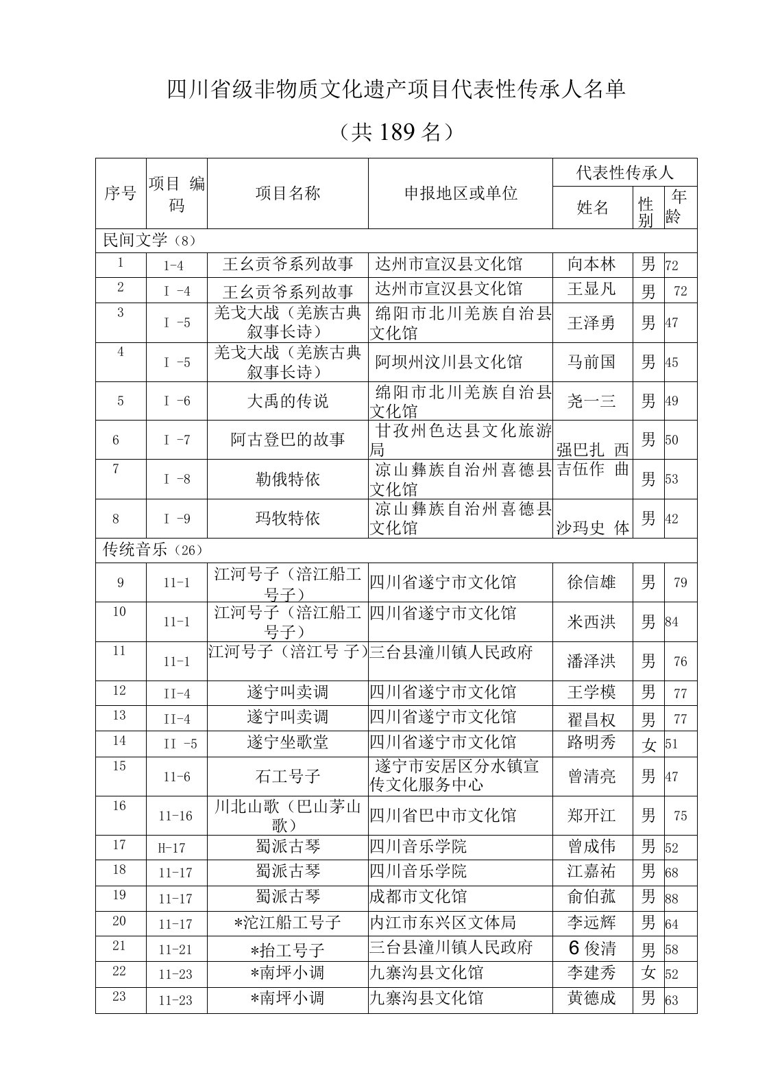 四川非物质文化遗产传承人