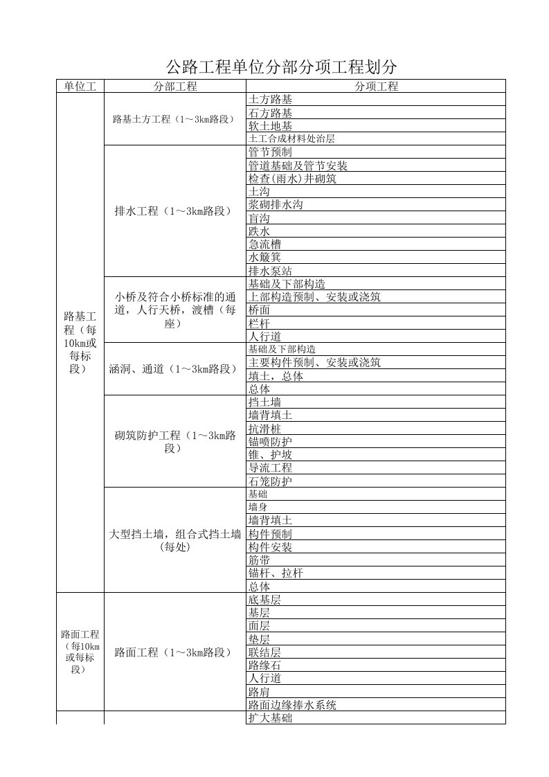 公路工程单位分部分项工程划分表格