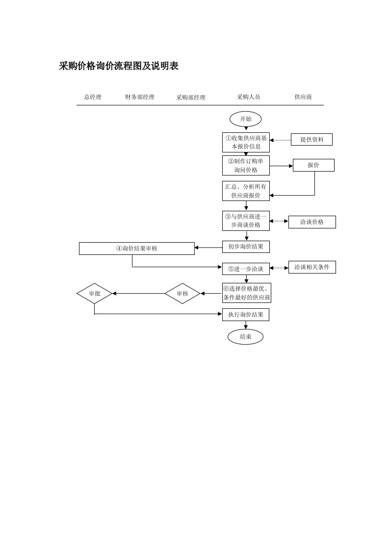 采购价格询价流程图及说明表