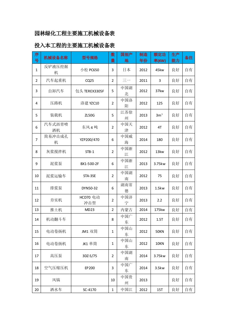 园林绿化工程施工主要施工机械设备表