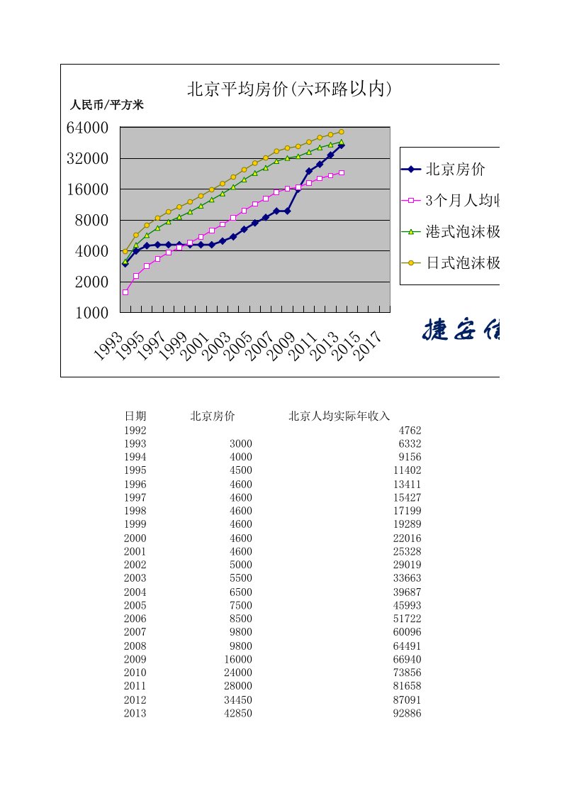 北京历年房价