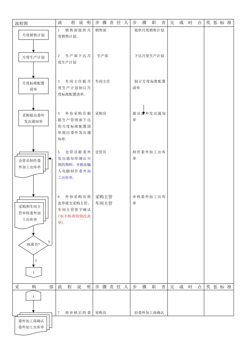 外协件委外出库流程