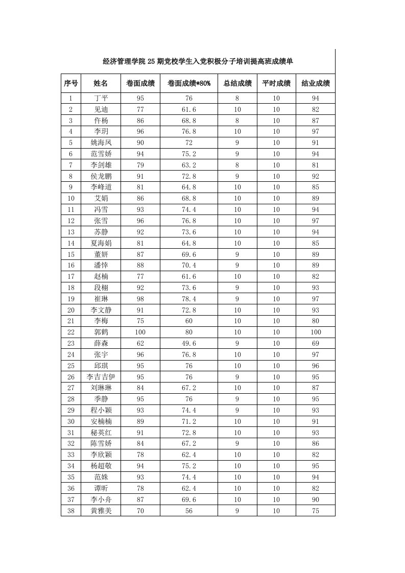 经济管理学院25期党校学生入党积极分子培训提高班成绩单