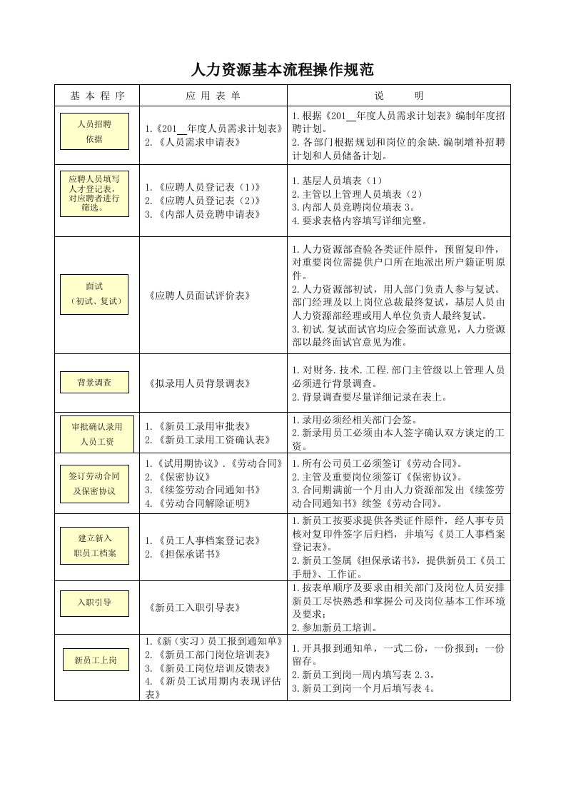 人力资源管理常用表单汇总